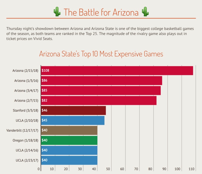UA game to be most expensive in ASU history?